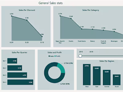 Analyzing Supermarket Sales