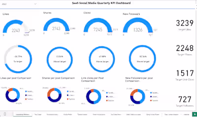 SaaS Social Media Quarterly KPI Dashboard Development