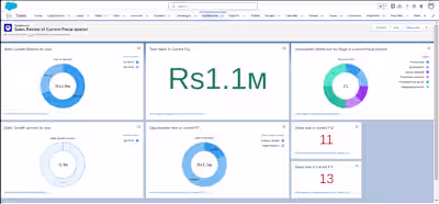 Current FQ Sales Dashboard Review