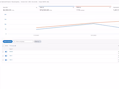 I will setup, manage, and optimize your Amazon PPC campaigns