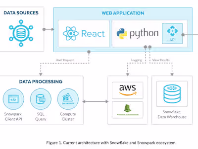 API integration and Backend Development