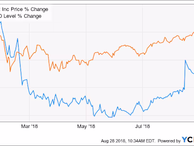 Walmart Stocks from 2000 Project by Phimas Josh
