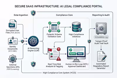Secure SaaS Infrastructure: AI Legal