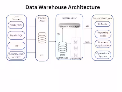 Data Warehousing and Analysis Using IBM Cloud