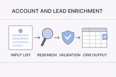 High-Quality Account Qualification & Lead Enrichment