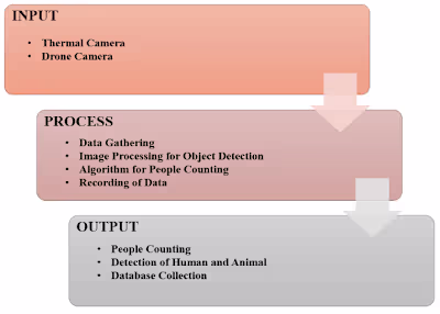 Aerial Vehicle to Detect Human and Animal Using Deep CNN