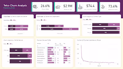 Telco Churn Analysis Dashboard