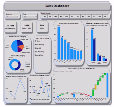 Super Store Sales Insight Power-BI-Dashboard