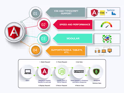 Full-Stack Development with the MEAN Stack