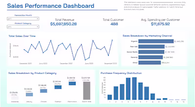 Sales Performance Dashboard