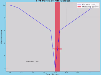 The Hidden Dangers of Microsleep