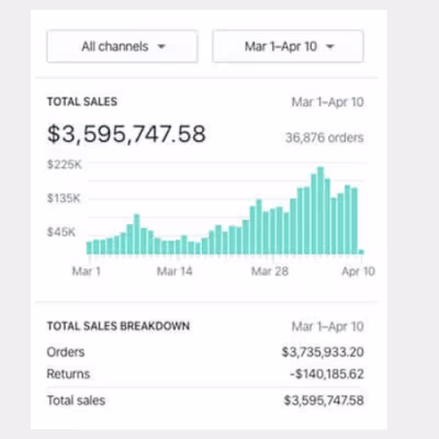 Shopify Fashion Store – $3M+ in Sales Success