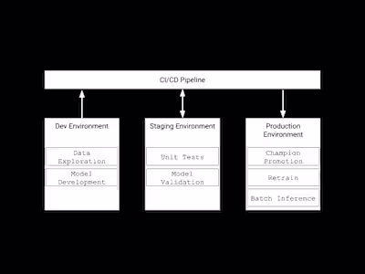 End-to-End MLOps Pipeline: Automated Model Lifecycle Management