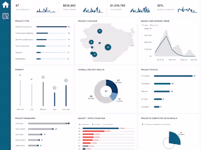 Tableau Dashboard to track various KPI for project management