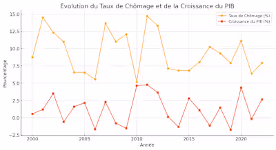 Analyse Économétrique de la Relation entre Chômage et Croissance