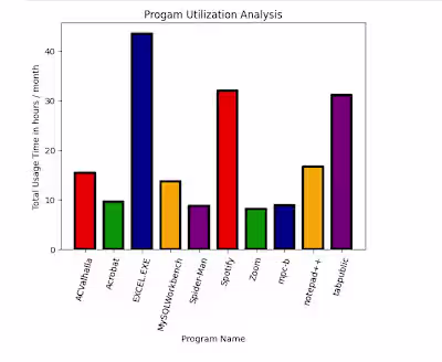 Program Utilization