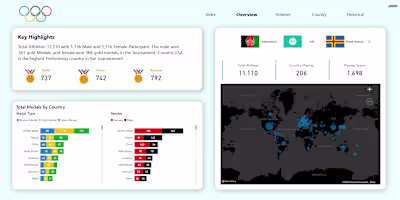 Power BI Dashboard for Paris Olympics 2024