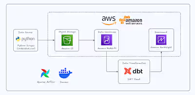 Data-Driven Using Airflow, Dbt Cloud, and AWS Tech Stack