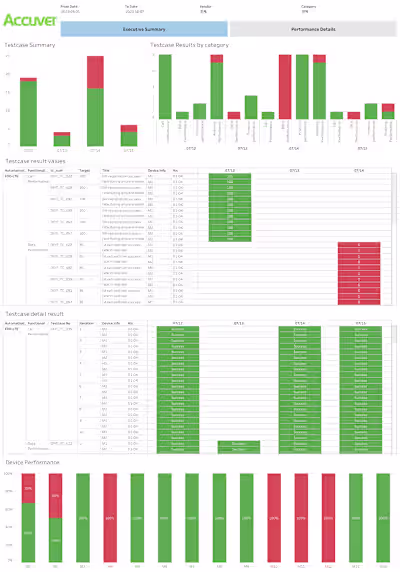 Operator & performance analysis