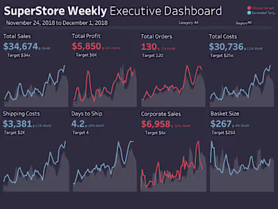 Sales SuperStore Deep Data Analysis (5 Dashboards):