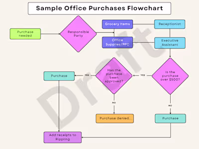 This is a sample flowchart I created for a client who wanted...