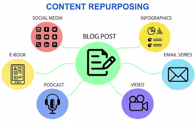 Social Media Content Re-purpose