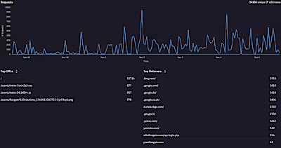 36%+ Consistent Website Traffic increase