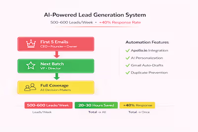 Apollo-Powered Lead Gen with C-suite