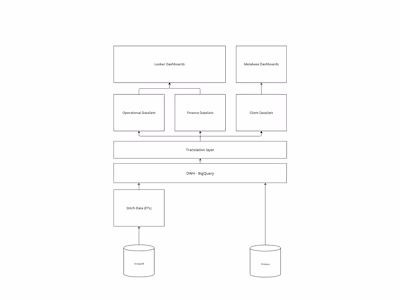 Headless BI-Tool in SQL & BigQuery