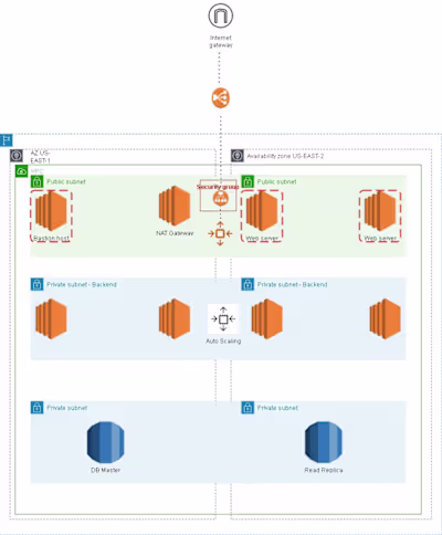 THREE-TIER ARCHITECTURE OVERVIEW