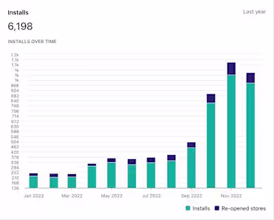 PLG Data Driven Growth for B2B SaaS 