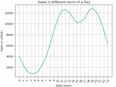 REA L- W OR L D D AT A AN A LY SI S F OR EN H AN CE D S ALE S PE