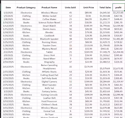 Excel Sales Dashboard & Data Analysis