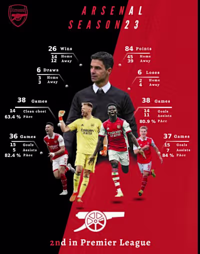 Arsenal Player Performance Insights