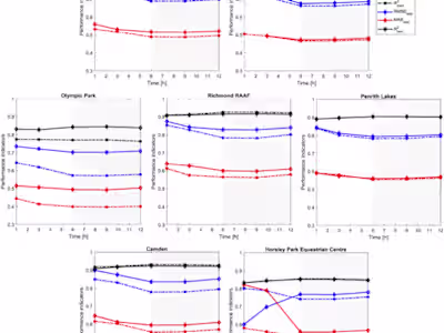 Forecasting UHI Intensity in Sydney Using LSTM Models