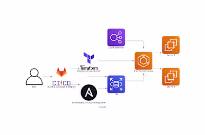 CI/CD - build and deploy on demand