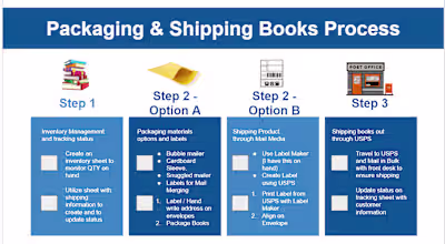 Product Listing / Fulfillment