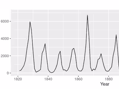 Time Series Analysis (Seasonality)