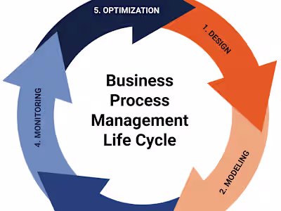 Review of companywide business processes
