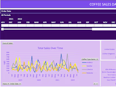 Coffee Sales