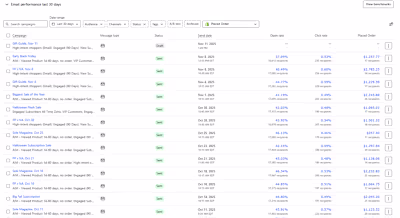 How each campaign, attributed towards the total revenue...