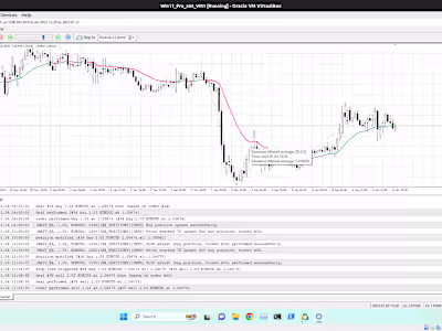 Automated Trading System with Expert Advisor