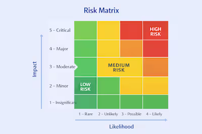 Objective Structured GDPR compliance risk