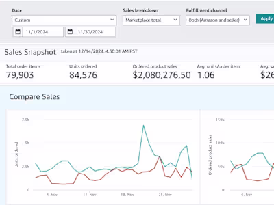 100% Growth in Revenue in 2 Months with 12% ACOS