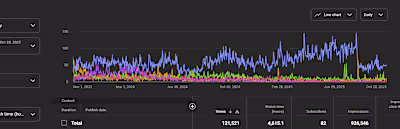 Video Ads Performance Analysis