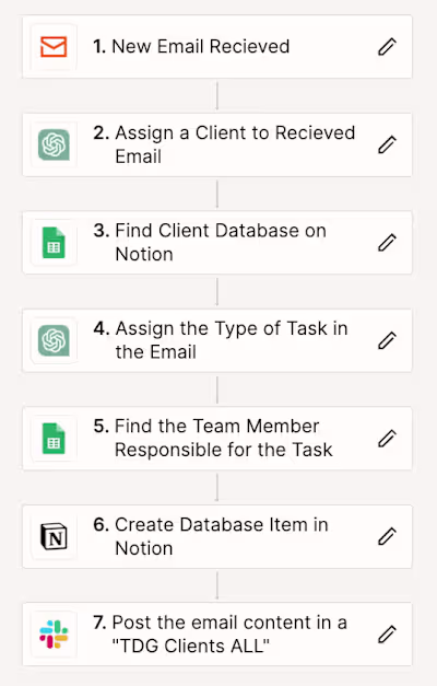Intelligent Email Query Management and Task Assignment System