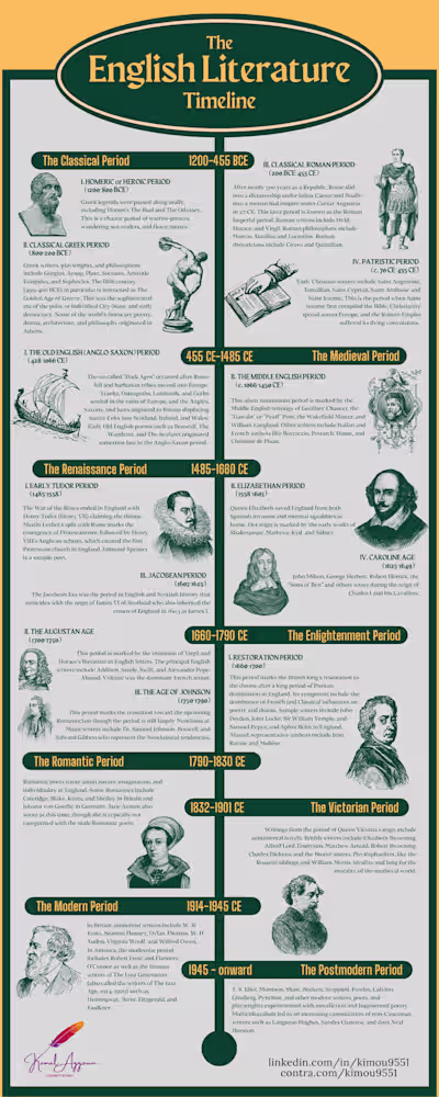 The timeline of English Literature