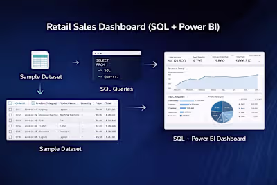 Retail Sales Performance Dashboard using SQL & Power BI