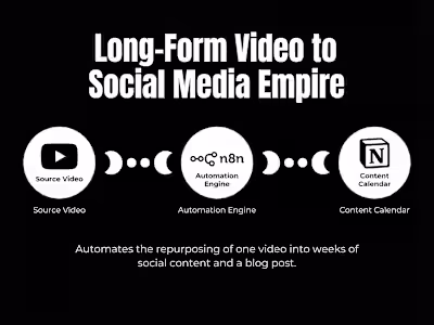 Automated Content Repurposing Engine with n8n