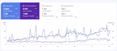 I don't just deliver SEO and digital marketing services-I ma...